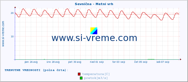 POVPREČJE :: Sevnična - Metni vrh :: temperatura | pretok | višina :: zadnji mesec / 2 uri.