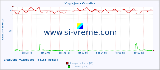 POVPREČJE :: Voglajna - Črnolica :: temperatura | pretok | višina :: zadnji mesec / 2 uri.