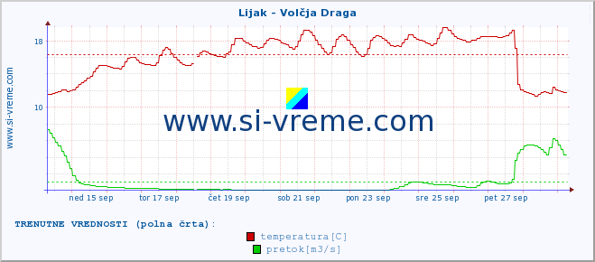 POVPREČJE :: Lijak - Volčja Draga :: temperatura | pretok | višina :: zadnji mesec / 2 uri.