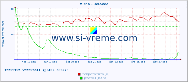 POVPREČJE :: Mirna - Jelovec :: temperatura | pretok | višina :: zadnji mesec / 2 uri.