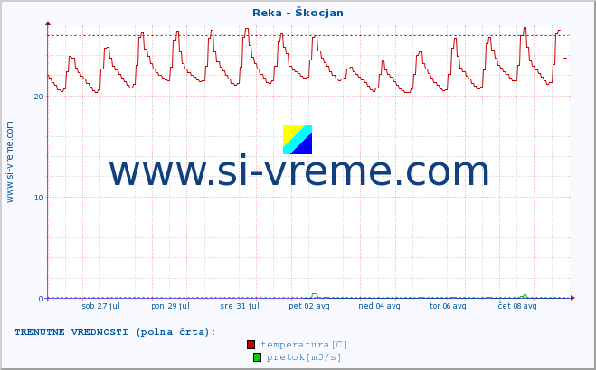 POVPREČJE :: Reka - Škocjan :: temperatura | pretok | višina :: zadnji mesec / 2 uri.