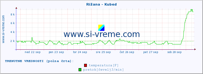 POVPREČJE :: Rižana - Kubed :: temperatura | pretok | višina :: zadnji mesec / 2 uri.