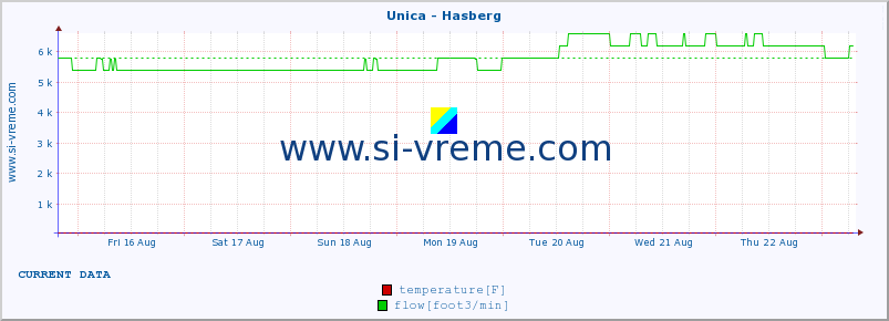  :: Unica - Hasberg :: temperature | flow | height :: last month / 2 hours.