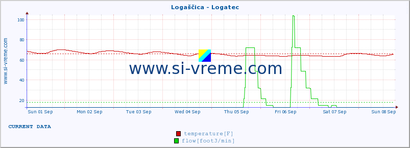  :: Logaščica - Logatec :: temperature | flow | height :: last month / 2 hours.