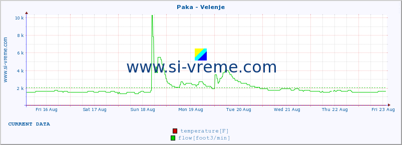  :: Paka - Velenje :: temperature | flow | height :: last month / 2 hours.