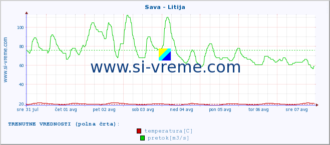 POVPREČJE :: Sava - Litija :: temperatura | pretok | višina :: zadnji mesec / 2 uri.