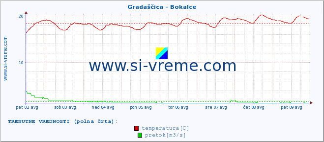 POVPREČJE :: Gradaščica - Bokalce :: temperatura | pretok | višina :: zadnji mesec / 2 uri.