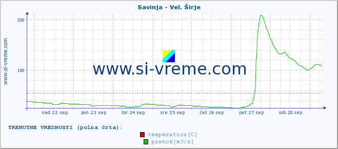 POVPREČJE :: Savinja - Vel. Širje :: temperatura | pretok | višina :: zadnji mesec / 2 uri.