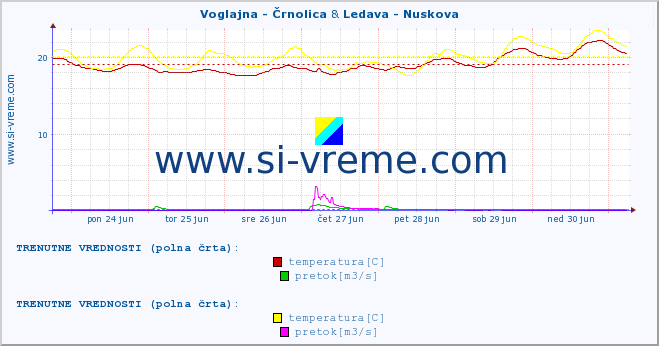 POVPREČJE :: Voglajna - Črnolica & Ledava - Nuskova :: temperatura | pretok | višina :: zadnji mesec / 2 uri.