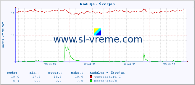 POVPREČJE :: Radulja - Škocjan :: temperatura | pretok | višina :: zadnji mesec / 2 uri.