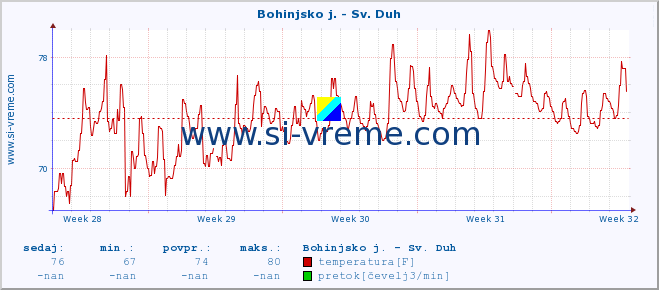 POVPREČJE :: Bohinjsko j. - Sv. Duh :: temperatura | pretok | višina :: zadnji mesec / 2 uri.