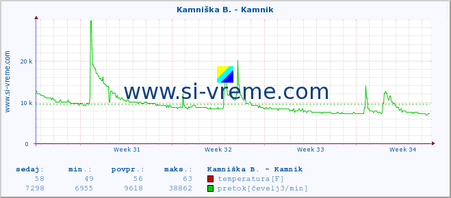 POVPREČJE :: Kamniška B. - Kamnik :: temperatura | pretok | višina :: zadnji mesec / 2 uri.