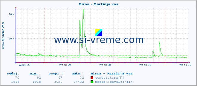 POVPREČJE :: Mirna - Martinja vas :: temperatura | pretok | višina :: zadnji mesec / 2 uri.