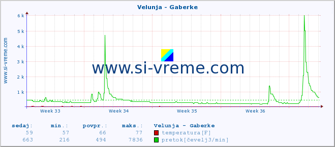 POVPREČJE :: Velunja - Gaberke :: temperatura | pretok | višina :: zadnji mesec / 2 uri.