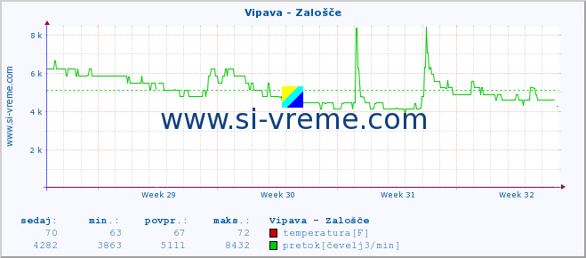 POVPREČJE :: Vipava - Zalošče :: temperatura | pretok | višina :: zadnji mesec / 2 uri.