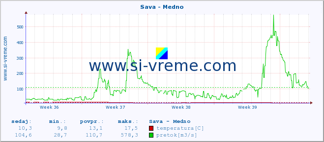 POVPREČJE :: Sava - Medno :: temperatura | pretok | višina :: zadnji mesec / 2 uri.