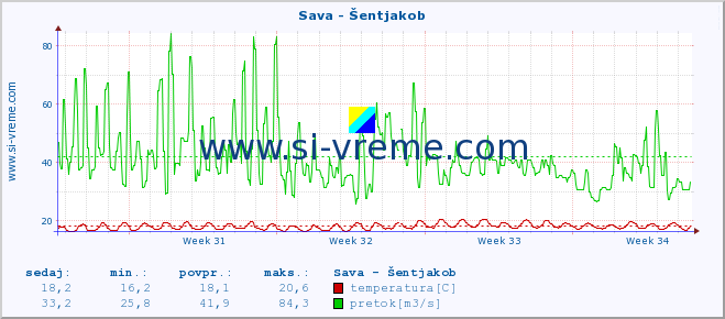 POVPREČJE :: Sava - Šentjakob :: temperatura | pretok | višina :: zadnji mesec / 2 uri.