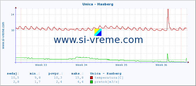 POVPREČJE :: Unica - Hasberg :: temperatura | pretok | višina :: zadnji mesec / 2 uri.