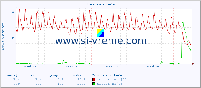 POVPREČJE :: Lučnica - Luče :: temperatura | pretok | višina :: zadnji mesec / 2 uri.