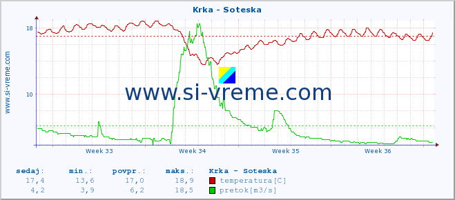 POVPREČJE :: Krka - Soteska :: temperatura | pretok | višina :: zadnji mesec / 2 uri.