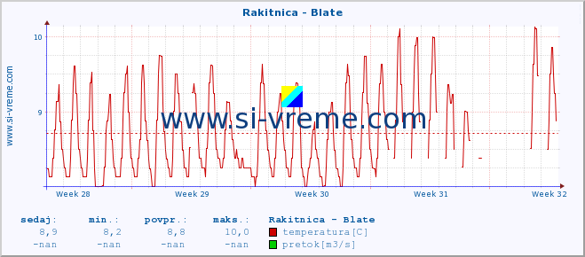 POVPREČJE :: Rakitnica - Blate :: temperatura | pretok | višina :: zadnji mesec / 2 uri.