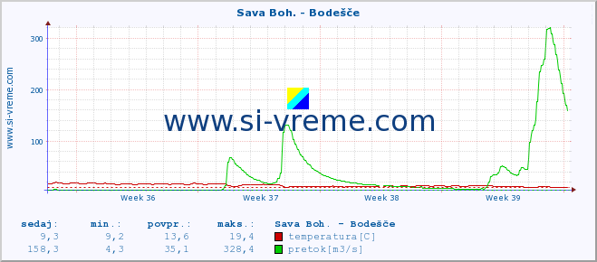 POVPREČJE :: Sava Boh. - Bodešče :: temperatura | pretok | višina :: zadnji mesec / 2 uri.