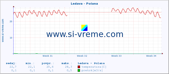 POVPREČJE :: Ledava - Polana :: temperatura | pretok | višina :: zadnji mesec / 2 uri.