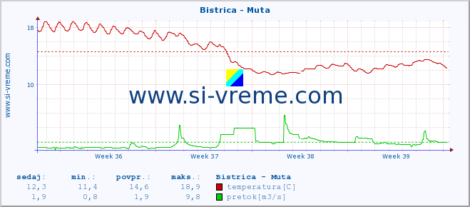 POVPREČJE :: Bistrica - Muta :: temperatura | pretok | višina :: zadnji mesec / 2 uri.