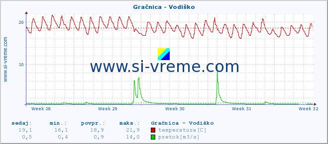 POVPREČJE :: Gračnica - Vodiško :: temperatura | pretok | višina :: zadnji mesec / 2 uri.