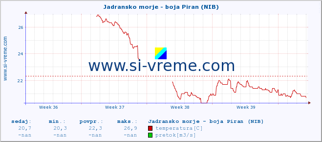 POVPREČJE :: Jadransko morje - boja Piran (NIB) :: temperatura | pretok | višina :: zadnji mesec / 2 uri.