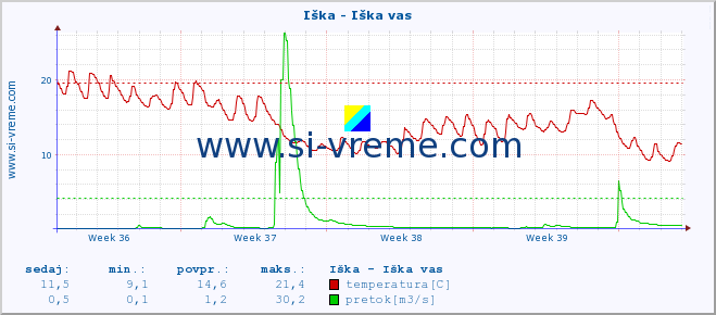 POVPREČJE :: Iška - Iška vas :: temperatura | pretok | višina :: zadnji mesec / 2 uri.