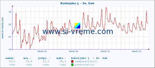 POVPREČJE :: Bohinjsko j. - Sv. Duh :: temperatura | pretok | višina :: zadnji mesec / 2 uri.