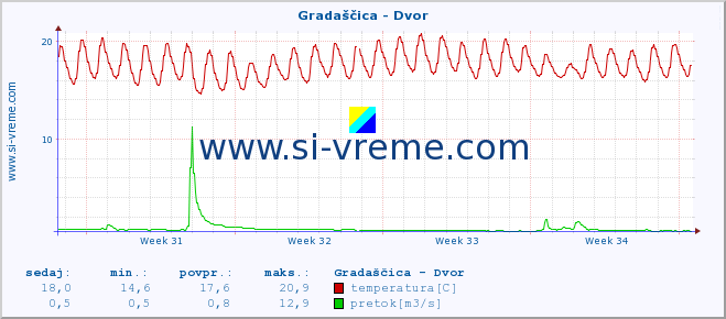 POVPREČJE :: Gradaščica - Dvor :: temperatura | pretok | višina :: zadnji mesec / 2 uri.