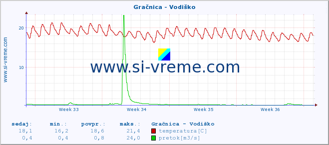 POVPREČJE :: Gračnica - Vodiško :: temperatura | pretok | višina :: zadnji mesec / 2 uri.