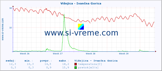 POVPREČJE :: Višnjica - Ivančna Gorica :: temperatura | pretok | višina :: zadnji mesec / 2 uri.