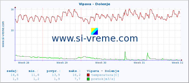 POVPREČJE :: Vipava - Dolenje :: temperatura | pretok | višina :: zadnji mesec / 2 uri.