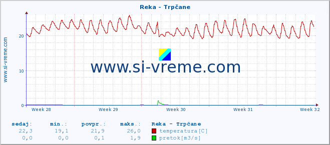 POVPREČJE :: Reka - Trpčane :: temperatura | pretok | višina :: zadnji mesec / 2 uri.