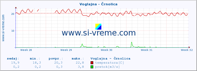 POVPREČJE :: Voglajna - Črnolica :: temperatura | pretok | višina :: zadnji mesec / 2 uri.