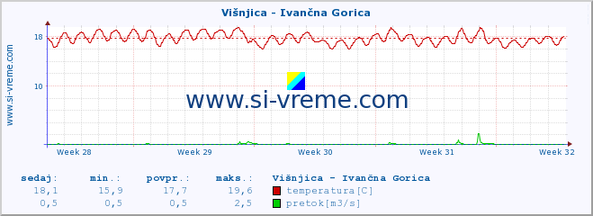 POVPREČJE :: Višnjica - Ivančna Gorica :: temperatura | pretok | višina :: zadnji mesec / 2 uri.