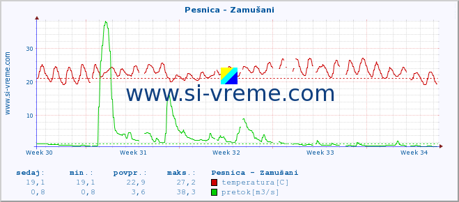 POVPREČJE :: Pesnica - Zamušani :: temperatura | pretok | višina :: zadnji mesec / 2 uri.