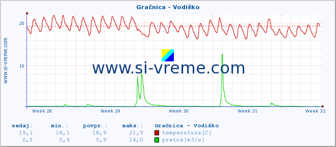 POVPREČJE :: Gračnica - Vodiško :: temperatura | pretok | višina :: zadnji mesec / 2 uri.