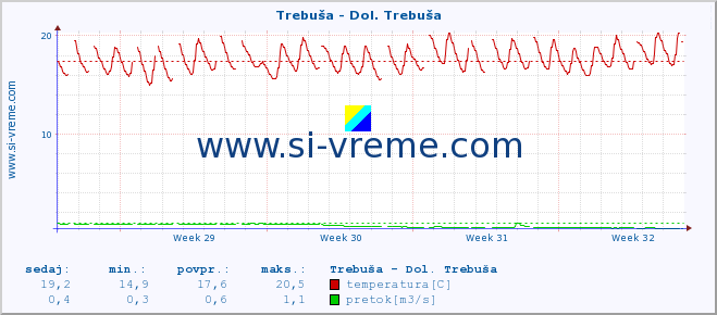 POVPREČJE :: Trebuša - Dol. Trebuša :: temperatura | pretok | višina :: zadnji mesec / 2 uri.