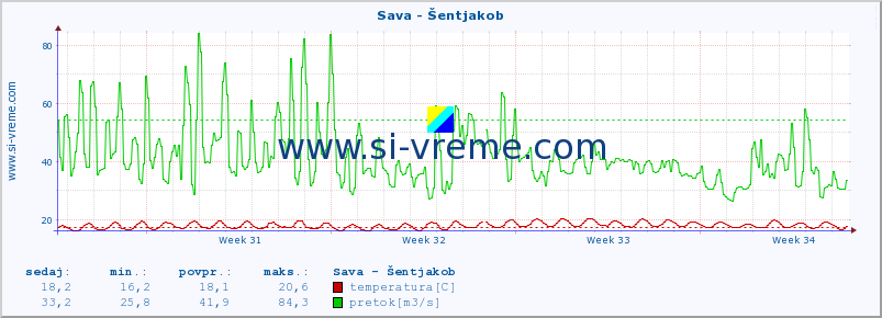 POVPREČJE :: Sava - Šentjakob :: temperatura | pretok | višina :: zadnji mesec / 2 uri.