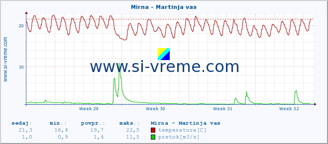 POVPREČJE :: Mirna - Martinja vas :: temperatura | pretok | višina :: zadnji mesec / 2 uri.