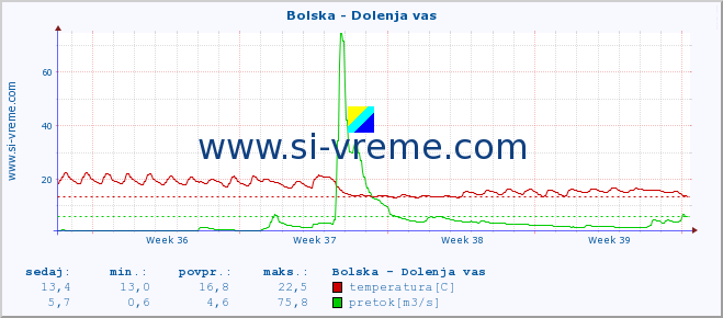 POVPREČJE :: Bolska - Dolenja vas :: temperatura | pretok | višina :: zadnji mesec / 2 uri.