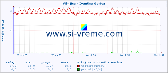 POVPREČJE :: Višnjica - Ivančna Gorica :: temperatura | pretok | višina :: zadnji mesec / 2 uri.