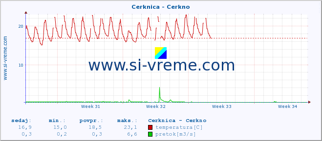 POVPREČJE :: Cerknica - Cerkno :: temperatura | pretok | višina :: zadnji mesec / 2 uri.