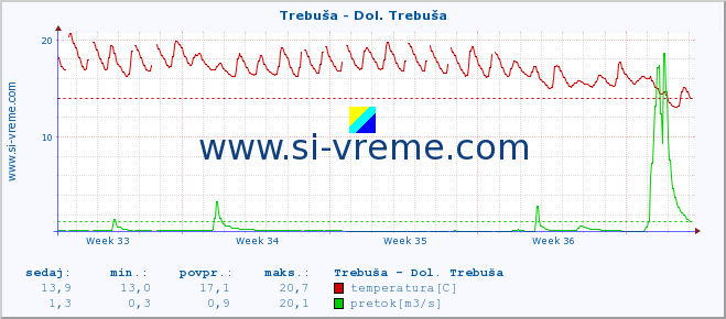 POVPREČJE :: Trebuša - Dol. Trebuša :: temperatura | pretok | višina :: zadnji mesec / 2 uri.