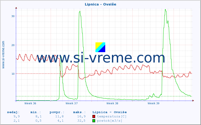 POVPREČJE :: Lipnica - Ovsiše :: temperatura | pretok | višina :: zadnji mesec / 2 uri.