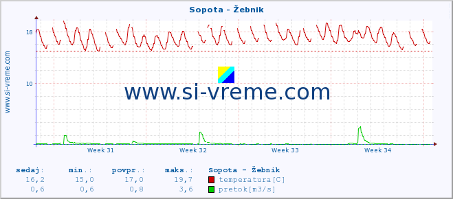 POVPREČJE :: Sopota - Žebnik :: temperatura | pretok | višina :: zadnji mesec / 2 uri.